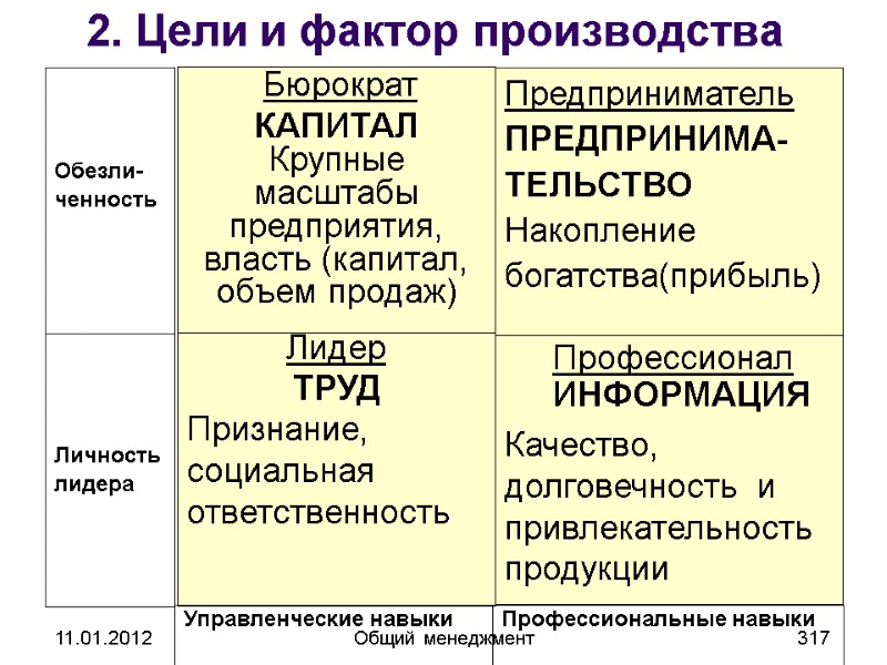 11.01.2012 Общий менеджмент 317      Профессионал    